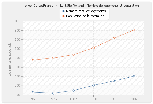 La Bâtie-Rolland : Nombre de logements et population